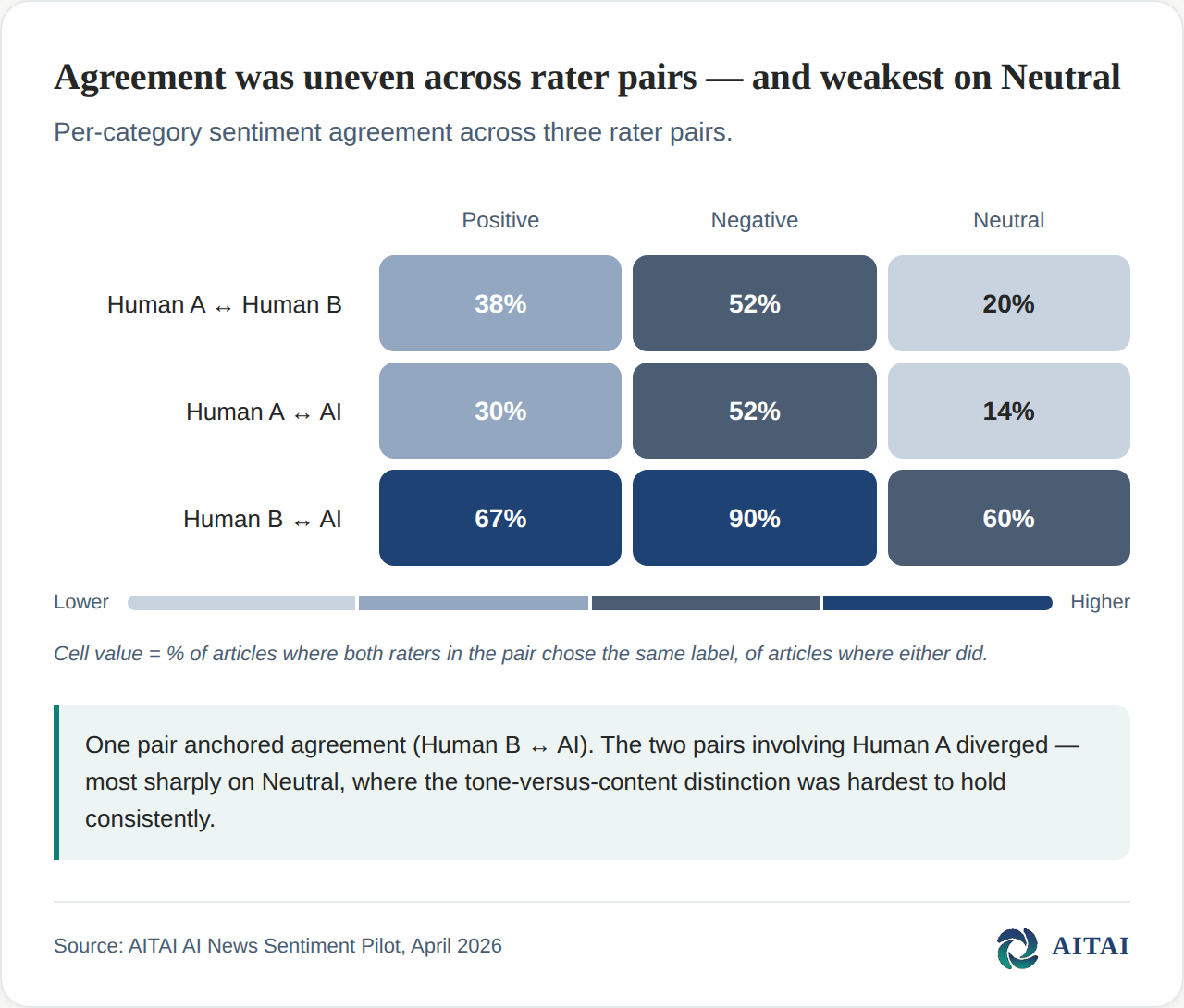 Disagreement as information: the human role in AI-augmented research