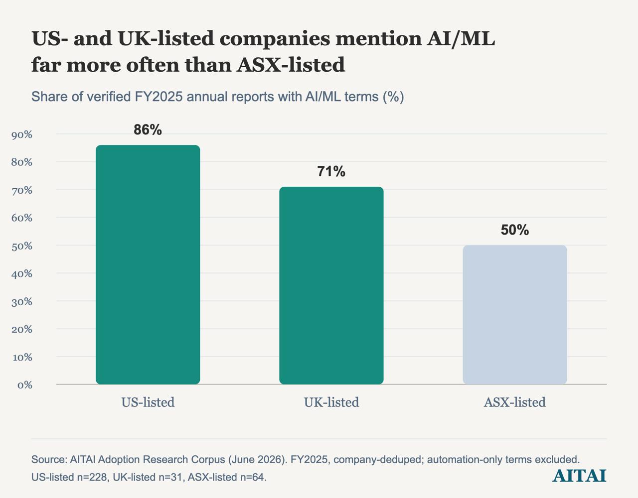 Australia is quiet on AI - at least in annual reports