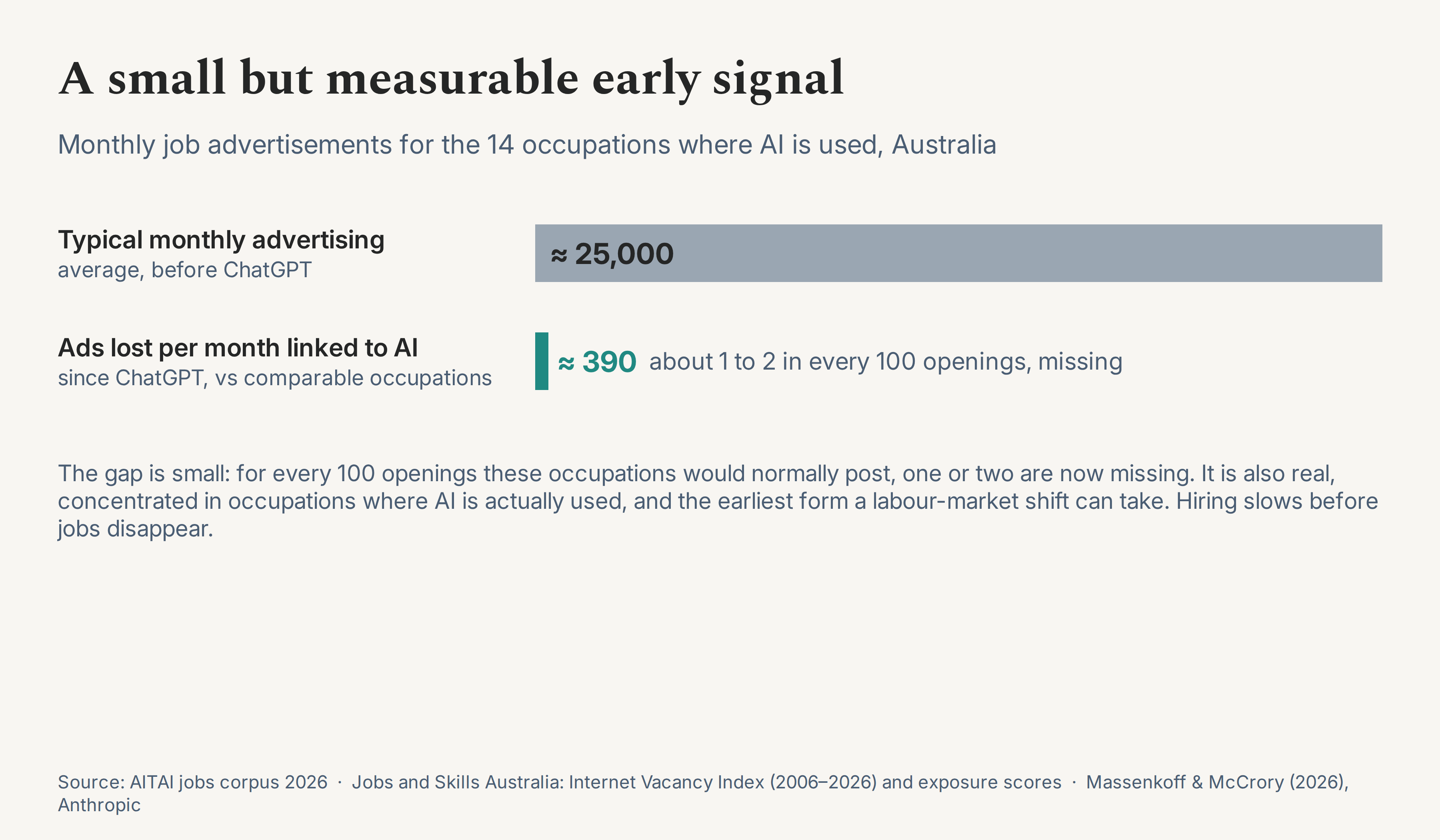 Where AI is used, hiring has slowed.