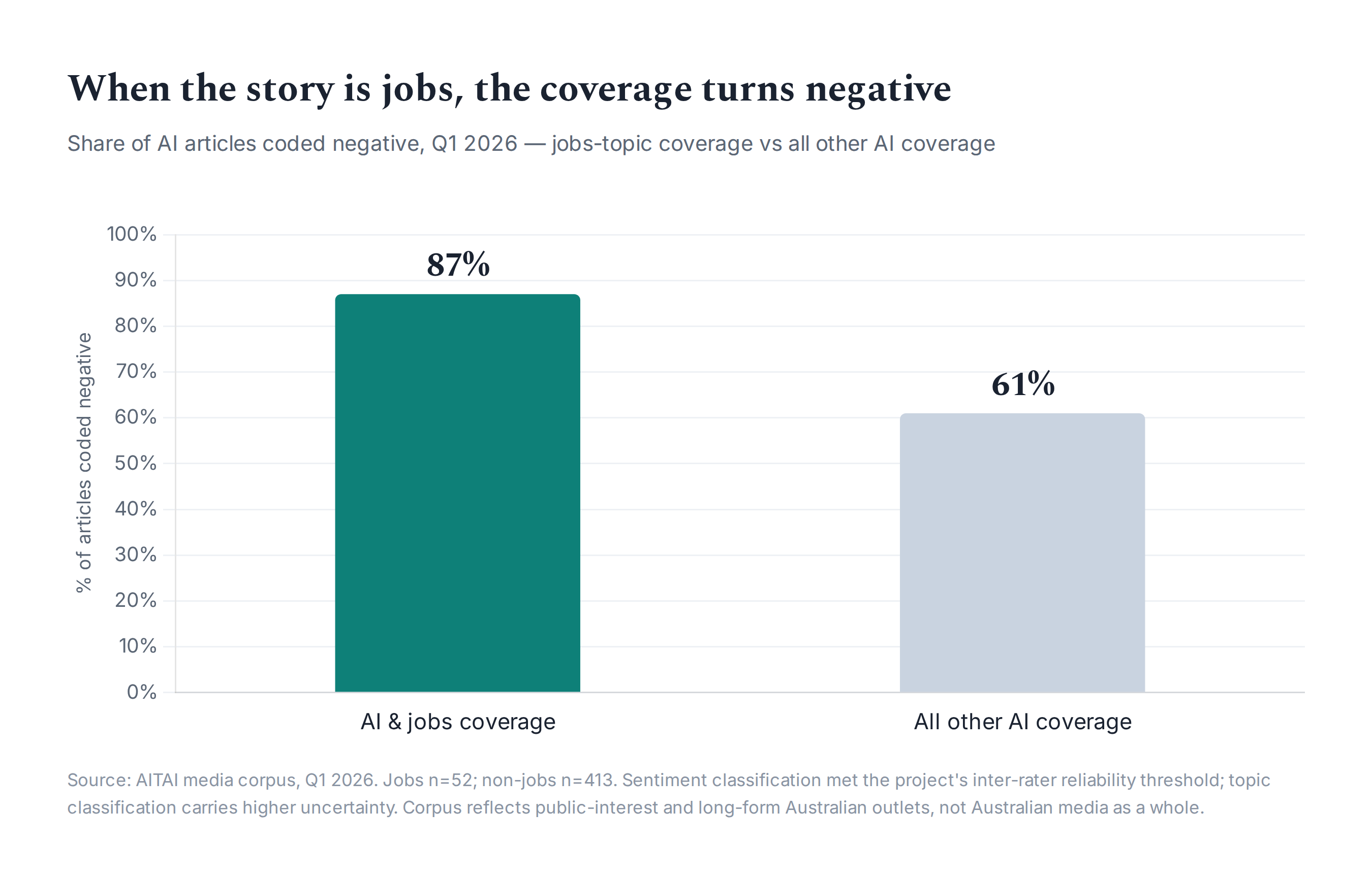 When the story is jobs, the coverage turns negative.