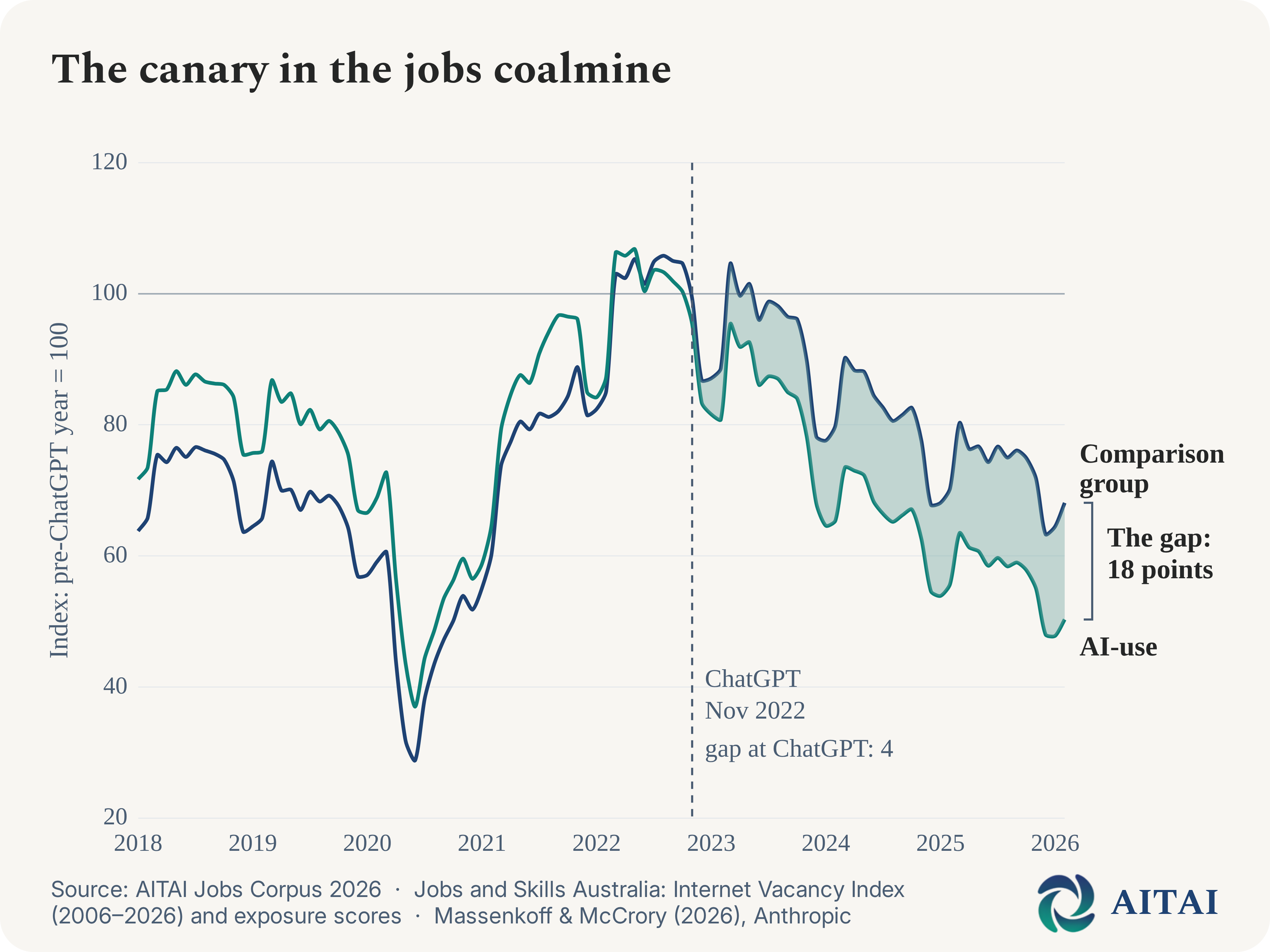 Is AI affecting Australian jobs?