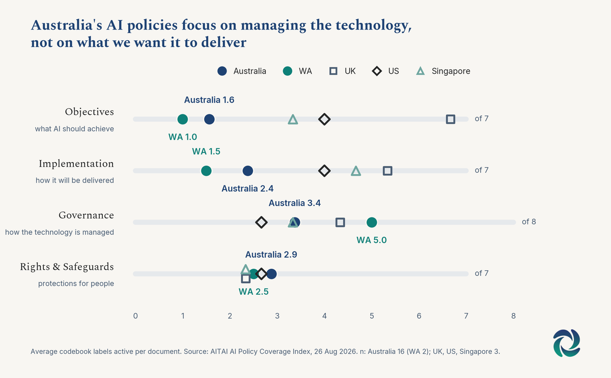 Australia's AI policies focus on managing the technology, not on what we want it to deliver.